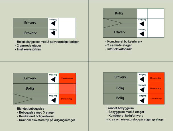 Eksempler på etager i bygninger (snit) 