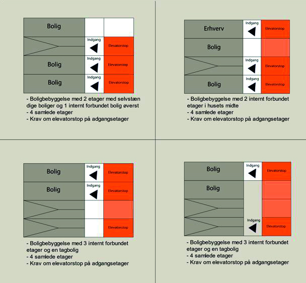  Eksempler på etager i bygninger (snit).