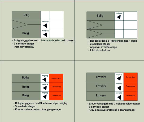 Eksempler på etager i bygninger (snit).
