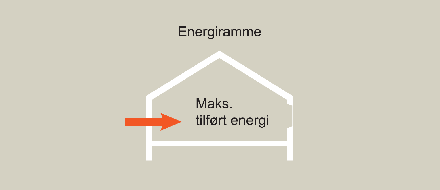 Energikrav til bygninger Energiramme