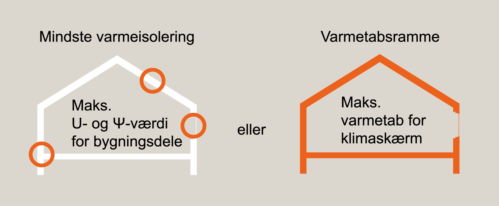 Varmetabsrammen Energikrav ved bygninger