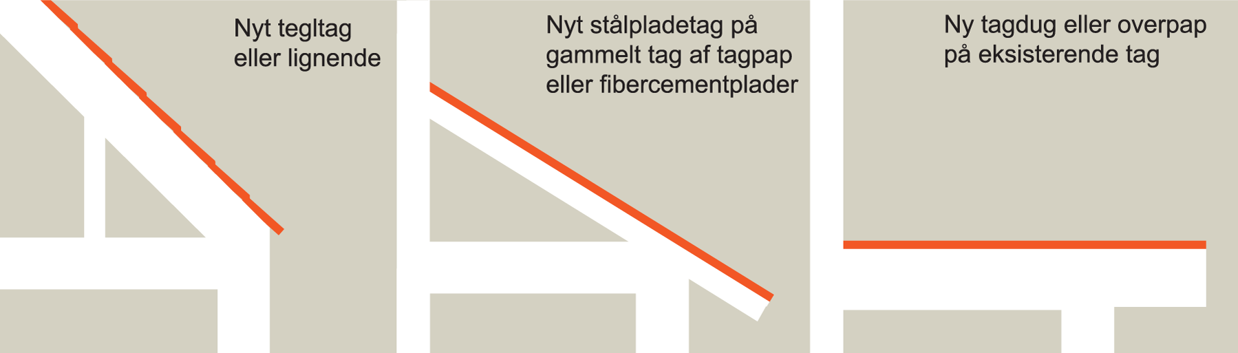 Nye tag Eksempler på arbejder hvor der skal foretages rentabel isolering