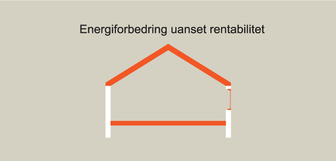 Forbedring uanset rentabilitet Udskiftning af hele bygningsdele