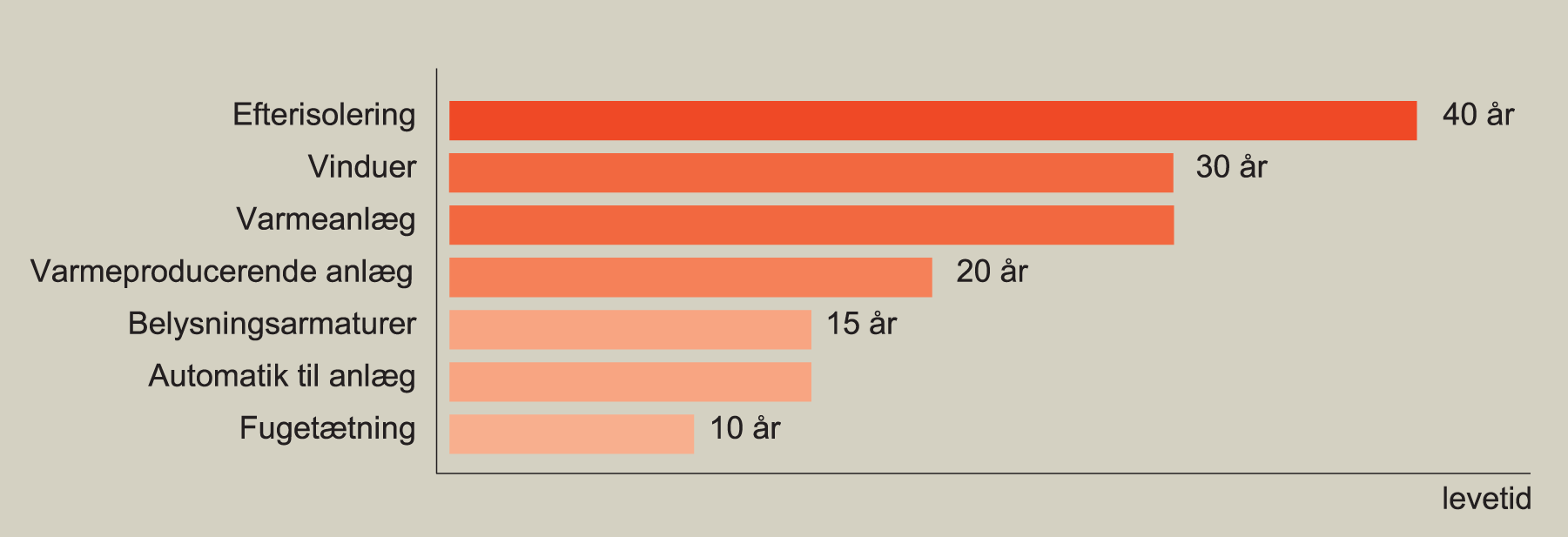 Forskellige bygningsmæssige ændringer Levetider der kan anvendes ved beregning af rentabiliteten