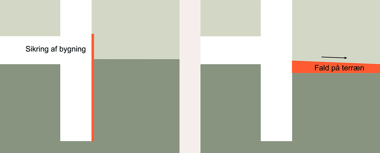 Måder at beskytte mod overfladevand.