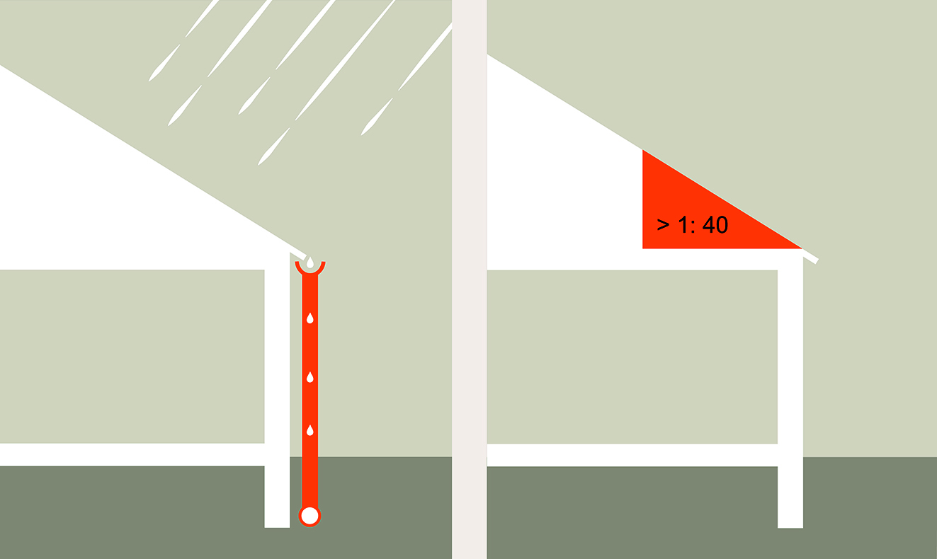 Afledning af tagvand og tiltrækkelig taghældning. 