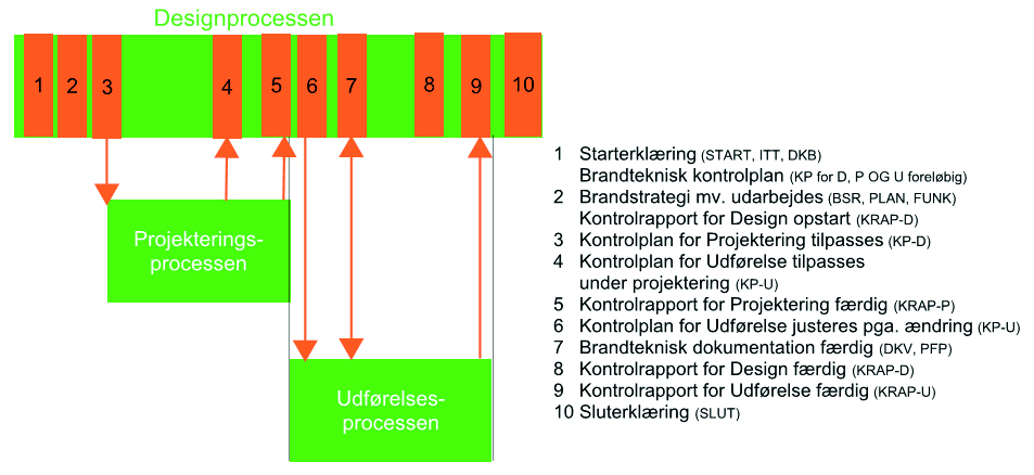  Eksempel på skematisk oversigt over relationer mellem design-, projekterings- og udførelsesprocessen på et byggeprojekt.